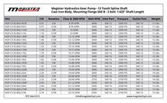 Hydraulic Gear Pump 13 Tooth Spline Shaft CID 0.97 – 2.74 SAE B-2 bolts GPM 3-29