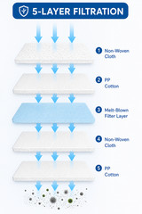 30 KN95 5-Layer Face Mask Individually Wrapped Soft Skin-Friendly Low Resistance