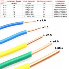 Electrical Solid Core Wire Copper Cable 1.0mm² – 10mm² PVC Sheath Insulation