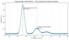 Graphene – powder (5 gr.), 1-10 layers, turbostratic, nanomaterial, engineering