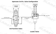 Electronic Hydraulic Double Acting Directional Control Valve, 4 Spool, 15 GPM