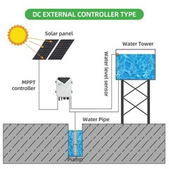 DC 110V Replacement Controller for Solar Pump – Only for DPC/DSC series