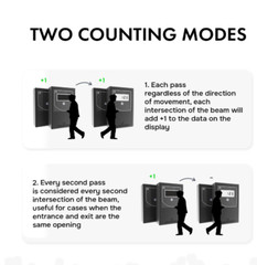 Retail People Counter Security Checkpoint – Smart Traffic Counter, Infrared & Wi