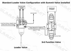 Electronic Hydraulic Double Acting Directional Control Valve, 4 Spool, 15 GPM