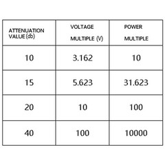 2W Q9/BNC Male to Female Attenuator DC-6GHz 50Ohm 3/6db 10db 15db 20db 30db 40db