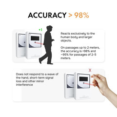 Retail People Counter Security Checkpoint – Smart Traffic Counter, Infrared