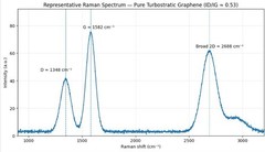 Graphene – powder (5 gr.), 1-10 layers, turbostratic, nanomaterial, engineering