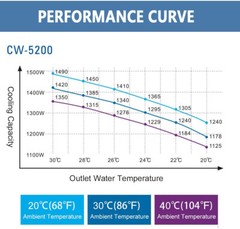 CO2 Industrial Water Chiller CW-5200DH/DG CW-5000DG For Laser Engraving Machine