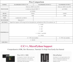 Pico 2 W with Color Pre-Soldered Header Compatible with Raspberry Pi Pico 2 W Mi