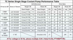 1/4 HP Machine Coolant Pump shaft 350 mm 13.8″, 3 Phase 240/480V, Bore NPT 1/2″