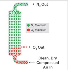 Nitrogen Membrane System Medical/Industrial/Processors/Beverage
