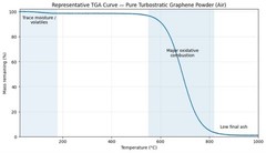 Graphene – powder (5 gr.), 1-10 layers, turbostratic, nanomaterial, engineering
