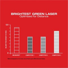 MILWAUKEE – 3622-21 – M12 GREEN CROSS LINE & PLUMB POINTS LASER KIT – BRAND NEW!