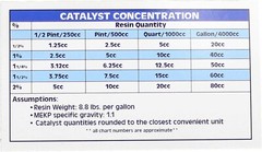 Polyester Resin w/hardener for laminating fiberglass mat, biaxle, cloth (GALLON)