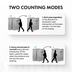 Retail People Counter Security Checkpoint – Smart Traffic Counter, Infrared