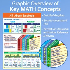 Newpath Learning-33-6102 All About Decimals Poster – Laminated Full-Color 23 X