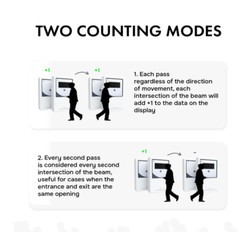 Retail People Counter Security Checkpoint – Smart Traffic Counter, Infrared & Wi