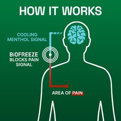 Biofreeze Pain Relief Gel Arthritis Pain Reliver Knee Lower Back Pain Relief