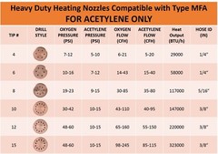 SÜA Heating Nozzle/Rosebud 10-MFA Compatible with 300 Series Victor – Acetylene