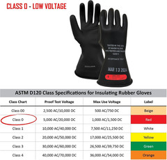 Rubber Insulating Electrical Safety Gloves, Class 0 ASTM Compliant
