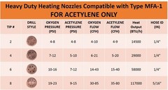 SÜA Heating Nozzle/Rosebud 4-MFA-1 Compatible with 100 Series Victor – Acetylene
