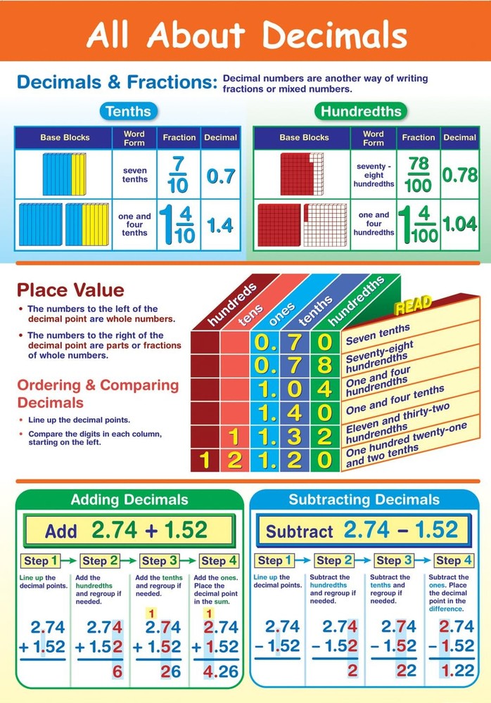Newpath Learning-33-6102 All About Decimals Poster – Laminated Full-Color 23 X