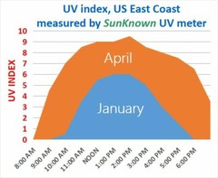 Sunlight Meter for Measuring Harmful Ultraviolet Solar Light Radiation UV Index