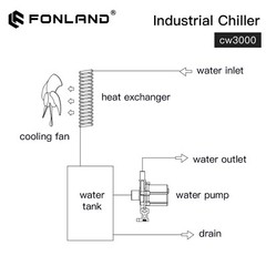 S&A CW3000TG CO2 Industrial Water Chiller for 80W 60WCO2 Laser Cutting Machine