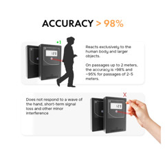Retail People Counter Security Checkpoint – Smart Traffic Counter, Infrared & Wi