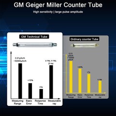 Geiger Counter Gamma Beta β Y X-Ray Radiation Nuclear Radiation Detector Tester