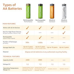 Retailer Basics 12-Pack Rechargeable Aa Nimh Performance Batteries 2000 Mah 1.2V