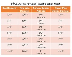 Süa Sa – 15 Silver Brazing Joint Solder Ring For 3/4 O.D. – 25 Pack