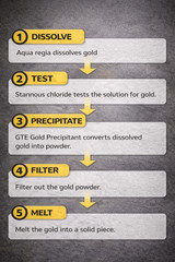 Scrap Gold Recovery Kit Sodium Metabisulfite Urea Aqua Regia Stannous Chloride