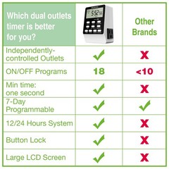 Dual Digital Outlet Timer – 2 Independent Outlets, 18 Programs, Heavy Duty 15A