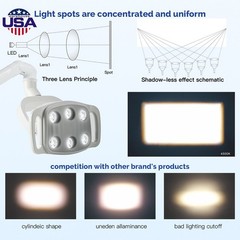 Dual Color Dental LED Light 8000-30000 Lux 8-Level Brightness Adjustable