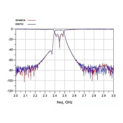SV4401A VNA with 100dB Dynamic Range and USB Connectivity for Analysis