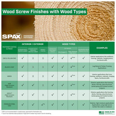 #8 X 3-1-1/8 In. Exterior / Interior Trim Head Wood Composite Screws Powertrim T