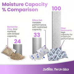 Eco-Friendly Moisture Absorbers – Food-Safe Desiccant for Fruits, Veggies & Snac