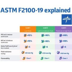 Medline Procedural ASTM Level 3 Procedure Face Mask, Ear Loops, CASE of 300
