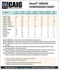 Caig DeoxIT® L27-ME-6 – Electrical Marine Grease – Superior Lube & Protection