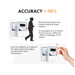 Retail People Counter Security Checkpoint – Smart Traffic Counter, Infrared & Wi