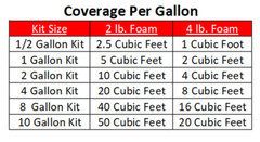 Liquid 2Lb Density Expanding 2 Part Closed Cell Polyurethane Pour Foam:2 Gal.Kit