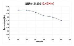 NEMA 17 42mm Integrated Closed Loop Stepper Motor w/Driver 0.4Nm 0.6Nm 5mm shaft