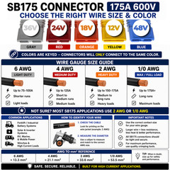 Anderson SB175 Power Plug Connector Kit | 175A 600V | Choose 6, 4, 2 or 1/0 AWG