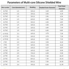 Multi-Core Flexible Silicone Screened Cable 0.3-2.5mm² Shielded Wire 2-6 Cores