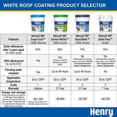 Henry 587 Roof Coating White Acrylic Elastomeric Reflective 4.75 Gal Waterproof