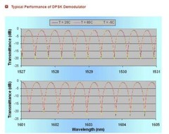 Optoplex 65G Optical DPSK Demodulator DLI C Band 1527-1567nm DI-C1ELCS009-R1