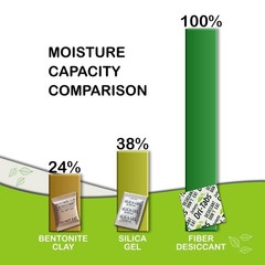 Eco-Friendly Desiccant for Longer Food Freshness