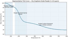 Graphene Oxide powder (50 gr.), 1-10 layers, dry-pure, nanomaterial, engineering