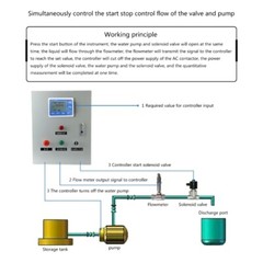 Digital Display Water Control Effect Flowmeter